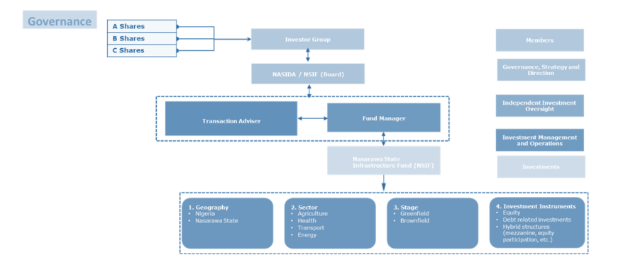 Summary Guidance Note on the Set-Up of The Project Facilitation Fund