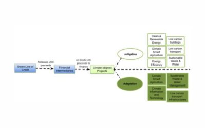 Climate Finance Navigator