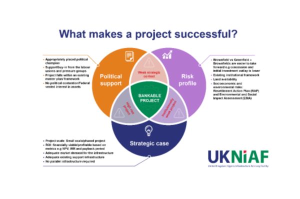 How to make a Project Bankable