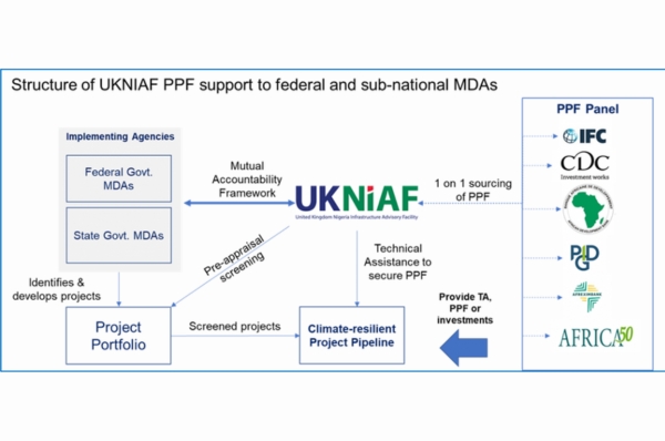 2022 Central Pipeline of Projects