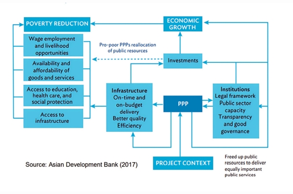 Learning note on People-First PPPs in Nigeria