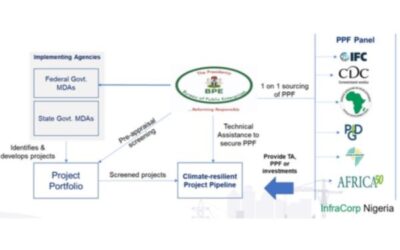 2021 Project Pipeline