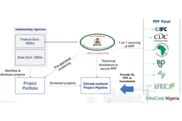 2021 Project Pipeline