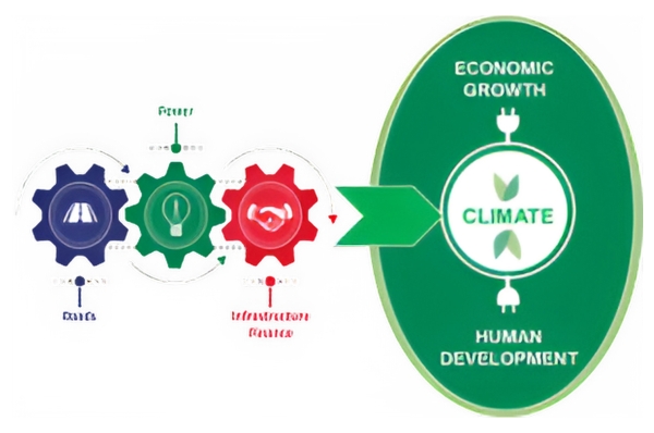 Adaptive learning: Nexus between Risks/PEA and Adaptation