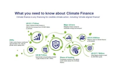 What you need to know about Climate Finance