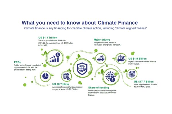 What you need to know about Climate Finance
