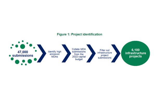 Project Screening Methodology