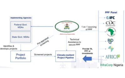 Matching Climate Smart Pipeline Projects to DFIs