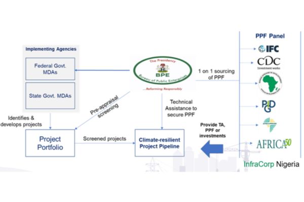 Matching Climate Smart Pipeline Projects to DFIs