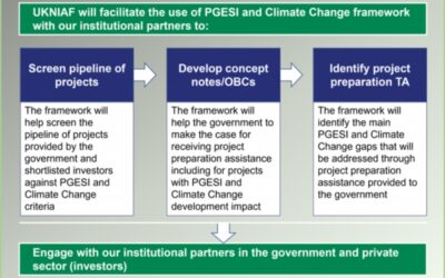 Operationalising UKNIAF’s Poverty, Gender and Social Inclusion and Climate Change Framework