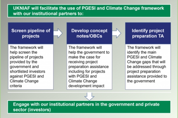 Operationalising UKNIAF’s Poverty, Gender and Social Inclusion and Climate Change Framework